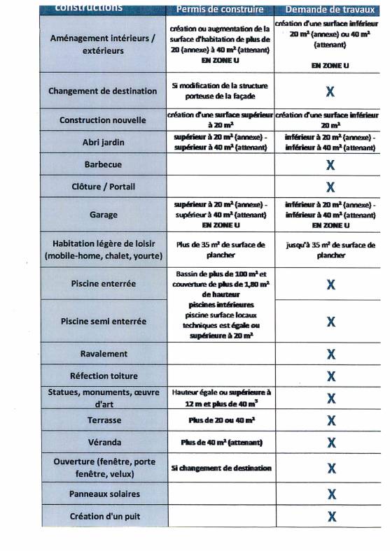 Tableau urbanisme ville la Chapelle-du-Noyer